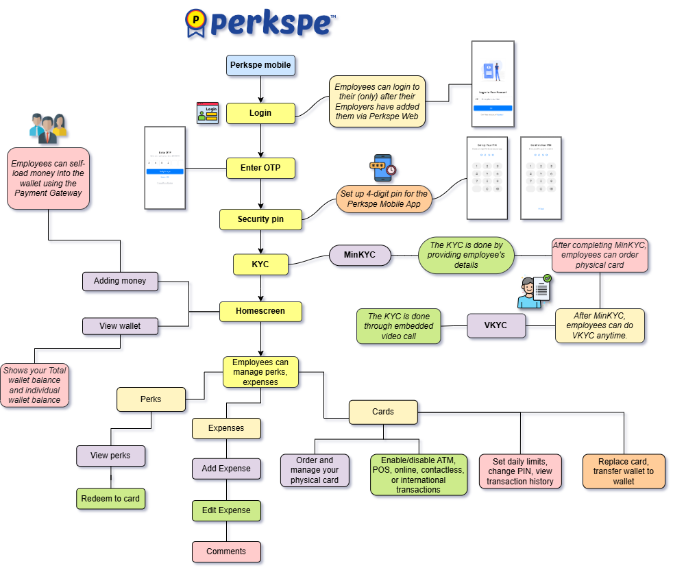 PerksPe mobile overview